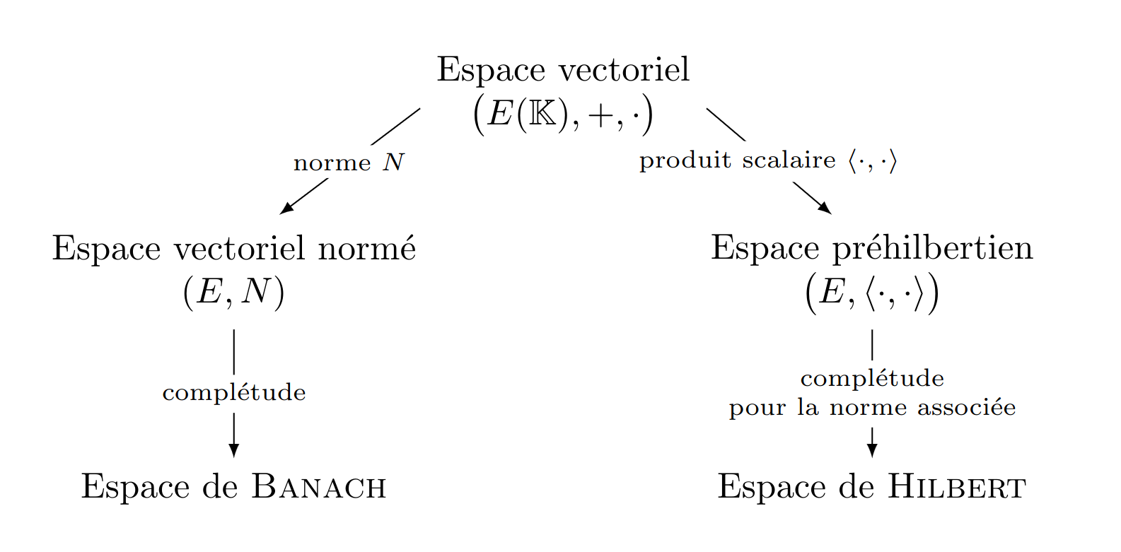 diagramme_espaces_banach_hilbert.png