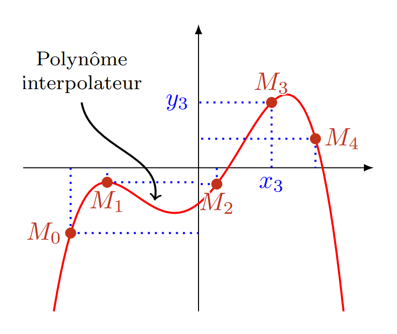 polynome-interpolateur.png